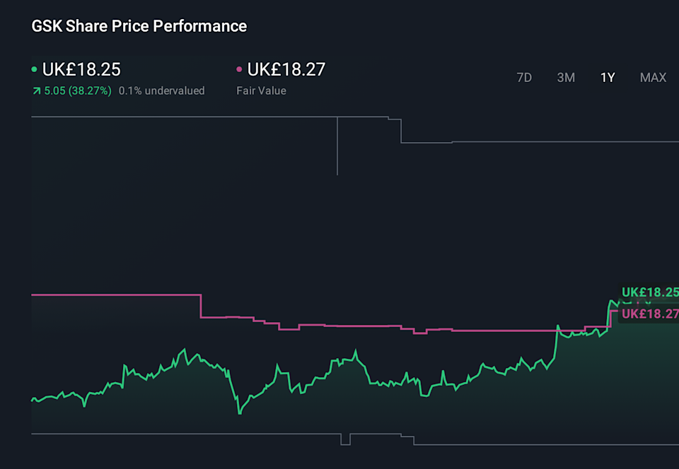 LSE:GSK 1-Year Stock Price Chart