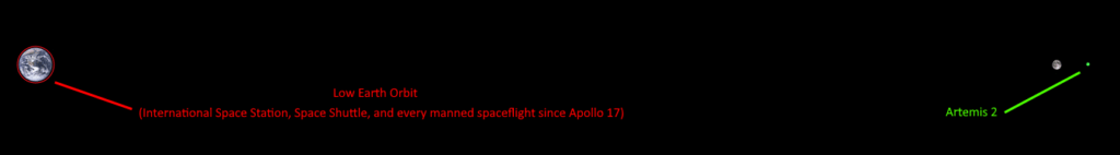 For all the "they're not REALLY going to the moon since they aren't landing" people: a to-scale reminder of just how much further Artemis II travels than every mission of the past 53 years