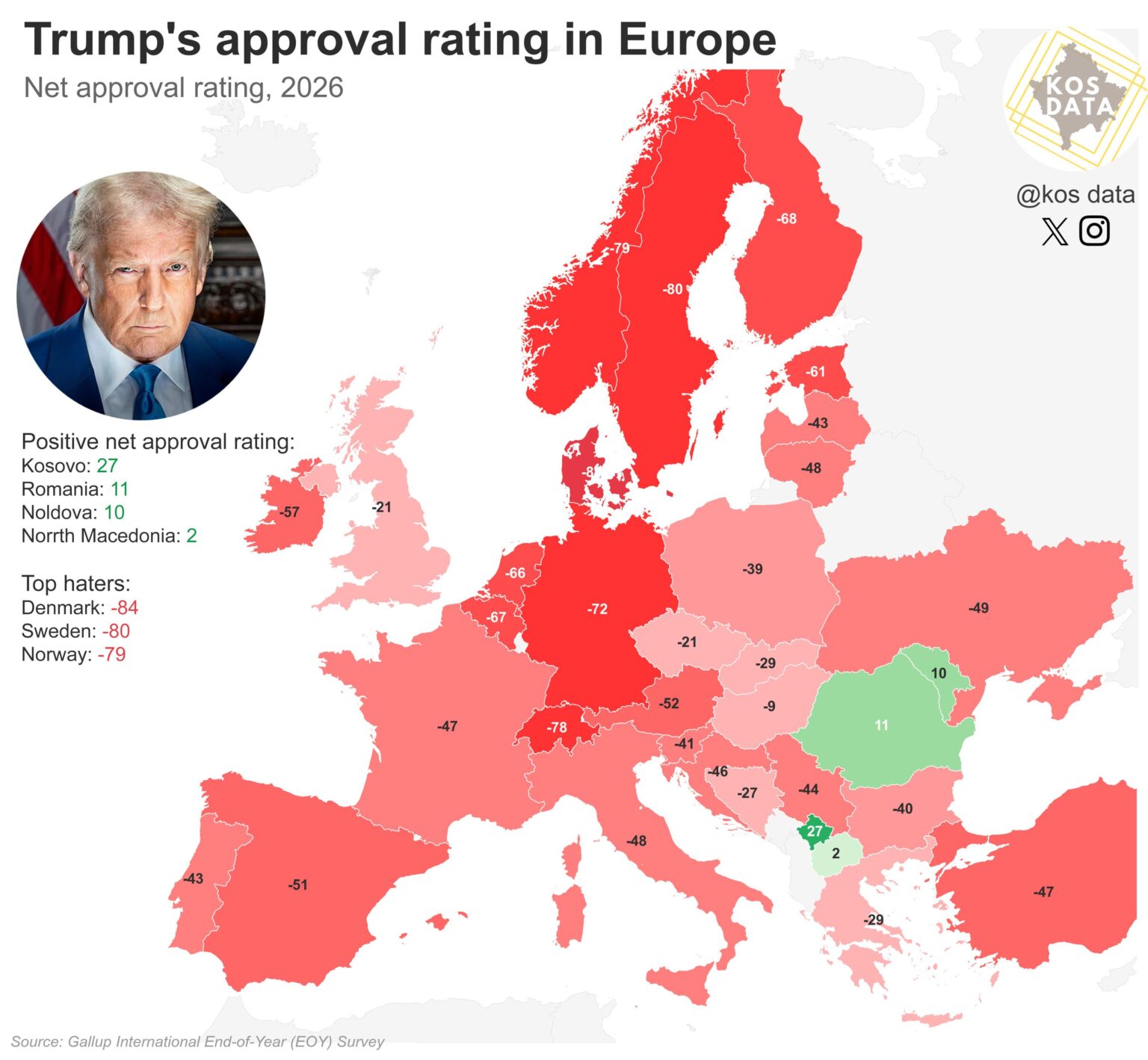 Trump's approval rating in Europe