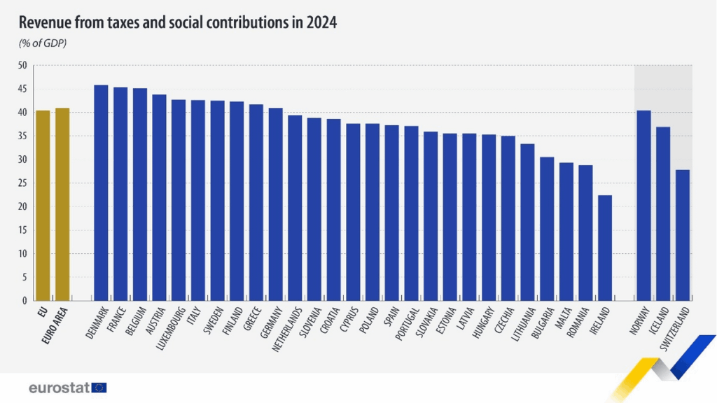 Tax revenue-to-GDP ratio in 2024: highest tax-to-GDP ratio in Denmark, France and Belgium