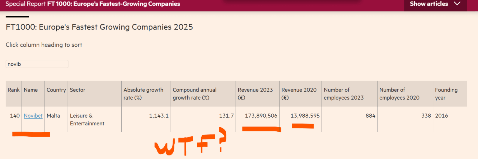 Novibet 140 in the ranking of the 1000 fastest growing companies in Europe. Cry, it's not funny.