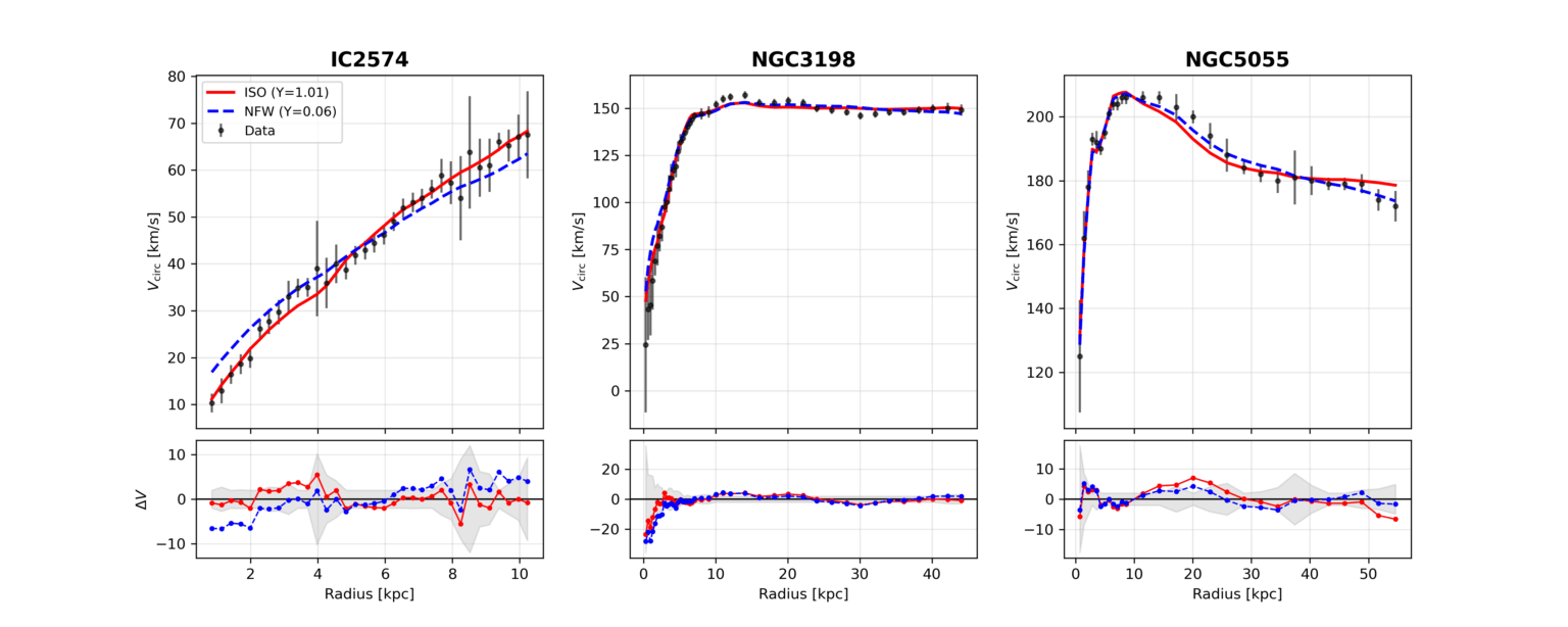 Comparing how two Dark Matter theories fit real galaxy data. The standard model (NFW, blue) fails in dwarf galaxies, while Cored models (red) fit well. [OC]