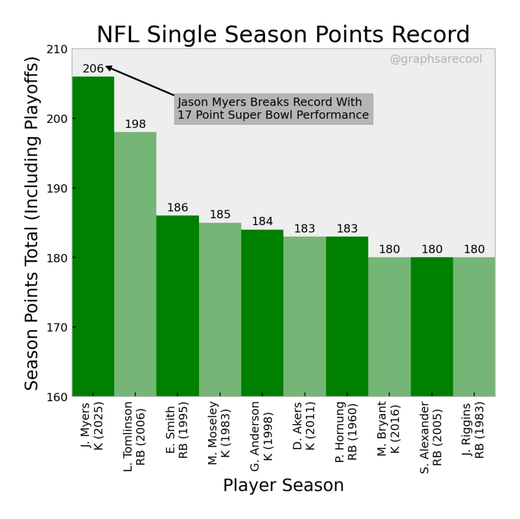 Jason Myers Breaks NFL Single Season Points Record [OC]