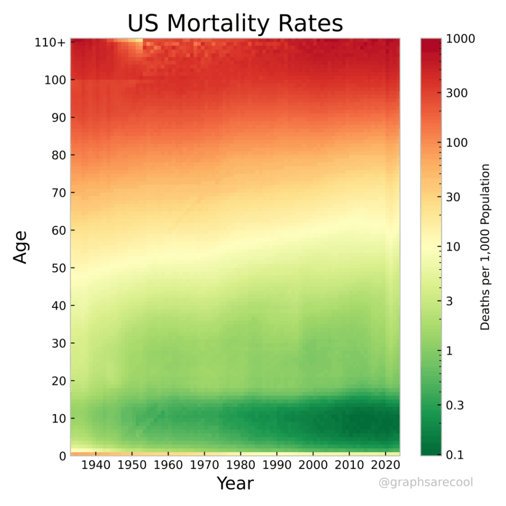 [OC] US Mortality and Life Expectancy Data