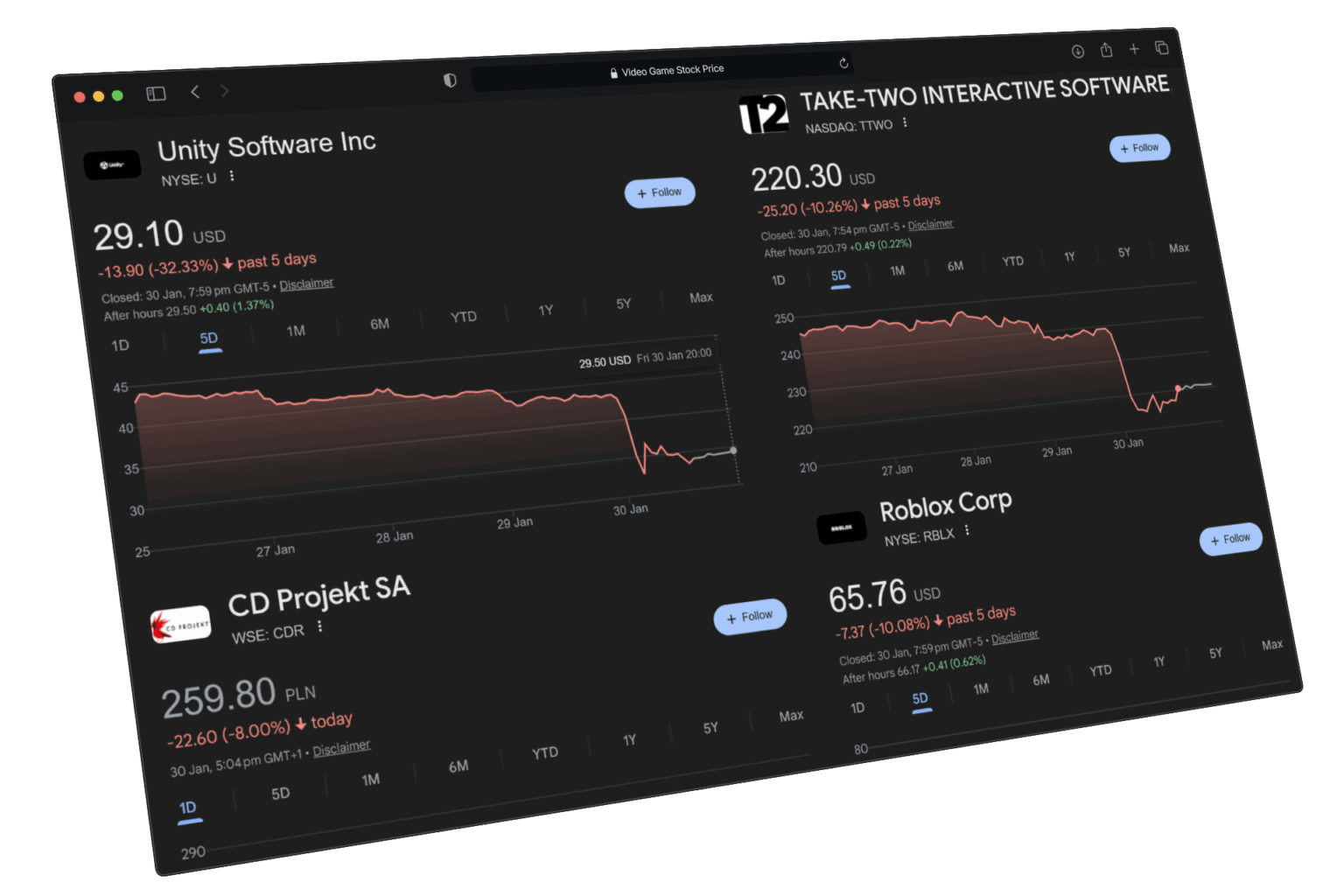 Gaming market melts down after Google reveals new AI game design tool — Project Genie crashes stocks for Roblox, Nintendo, CD Projekt Red, and more
