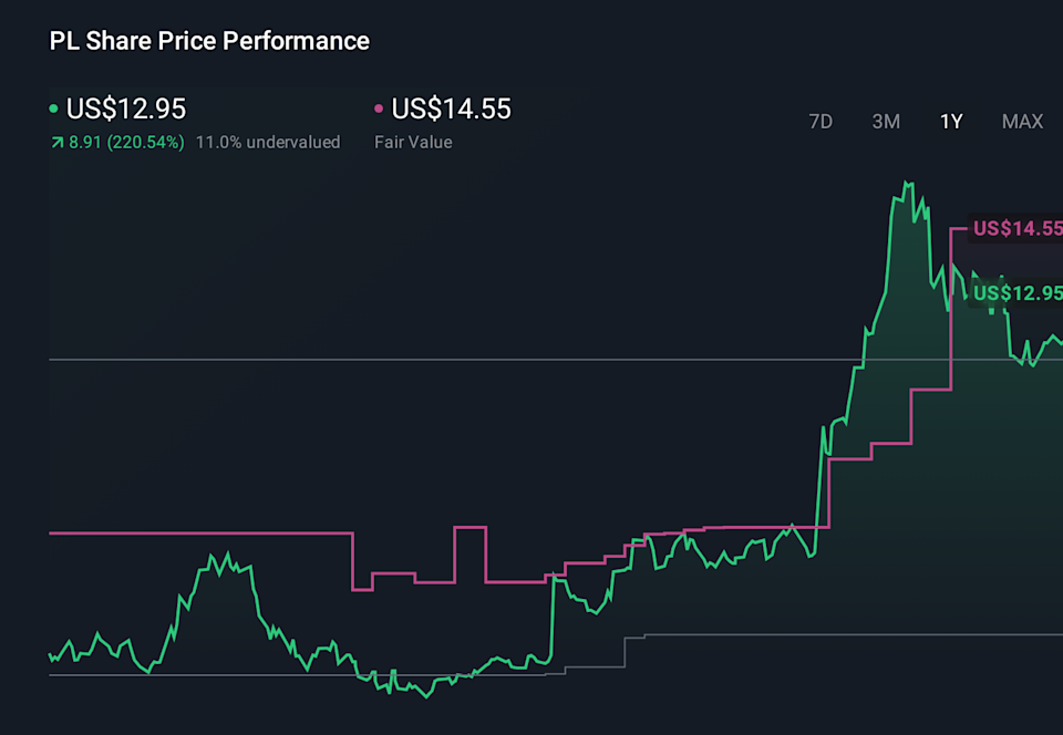 NYSE:PL 1-Year Stock Price Chart
