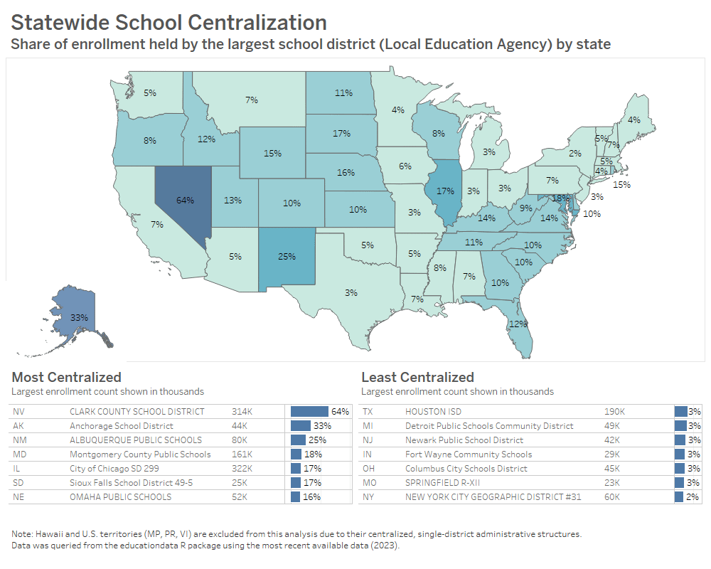 [OC] Nevada's largest school district enrolls 64% of the state's students. How do the other states compare?