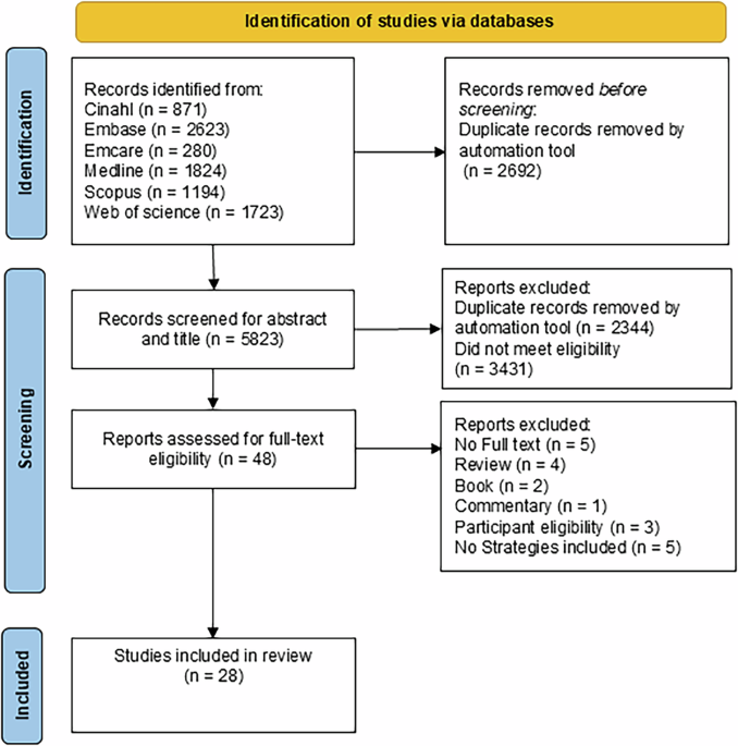 Promoting genetic and genomic practices among allied healthcare professionals and nurses: a systematic review