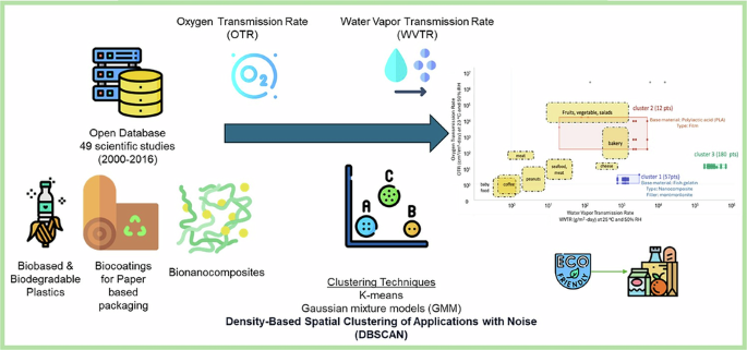 Mapping gas permeability of sustainable packaging materials to link food barrier needs by clustering algorithms
