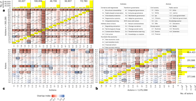 Actions and actors driving transformative change for global sustainability