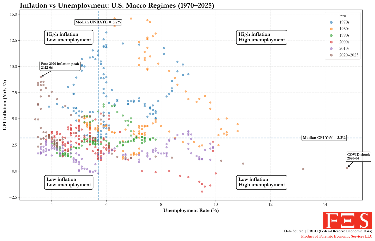 Inflation vs. Unemployment in the U.S. (1970–2025) [OC]
