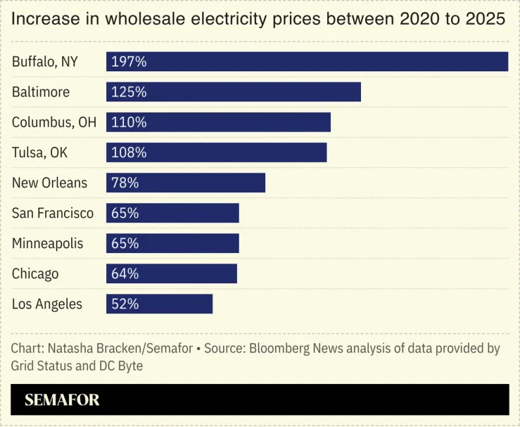 A chart showing an increase in wholesale electricity prices between 2020 and 2025. 