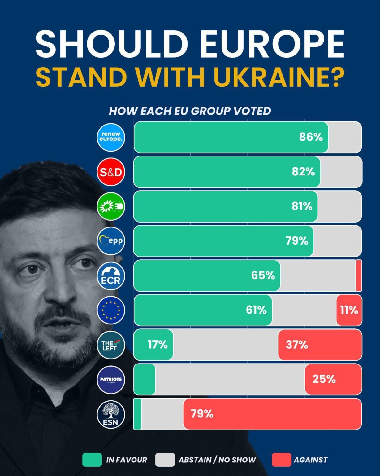 How each group voted in the EP resolution affirming the EU’s support for Ukraine