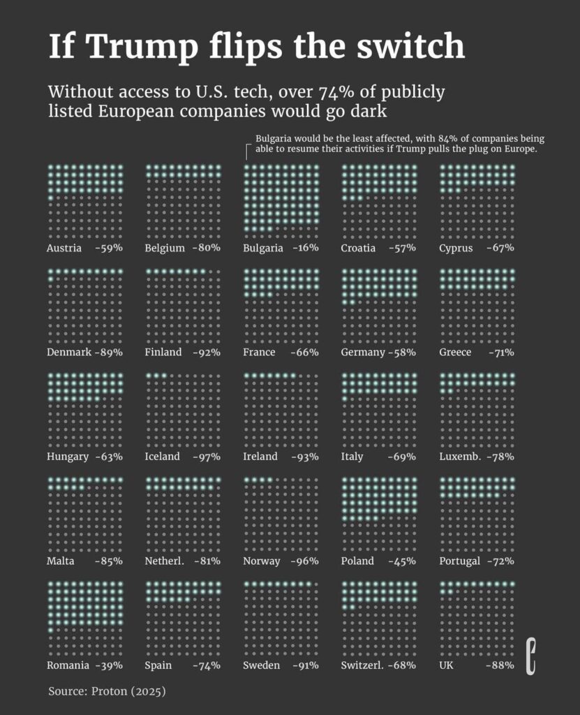 Which countries rely most on US tech