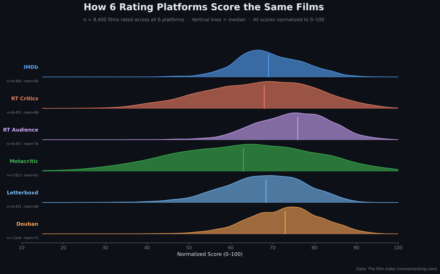 Which movies reviewing platform is the most picky? I compared 8,000+ movies across 6 platforms. [OC]