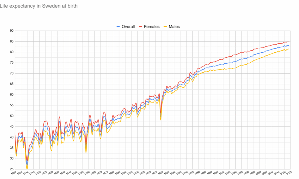 [OC] Have we stopped living longer? Analysis of life expectancy tables in Sweden. (Elaboration)