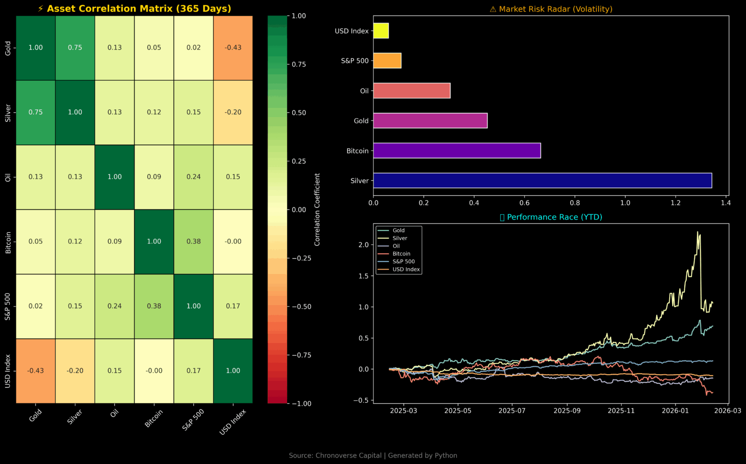 ​[OC] Correlation Matrix and Volatility Radar for Major Assets: Gold, Silver, Bitcoin, and Stock Indices (Feb 2025 - Feb 2026)