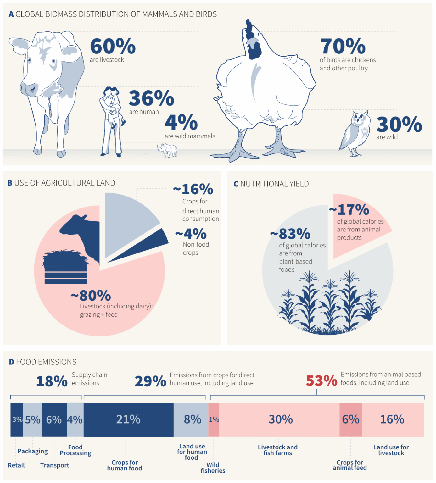 [OC] How animal agriculture dominates global biomass, land use, and greenhouse gas emissions