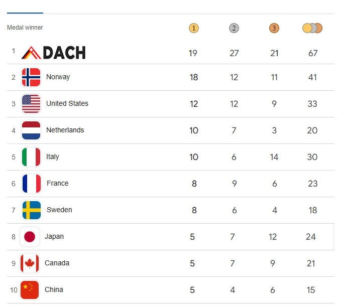 The true medal table of this sub