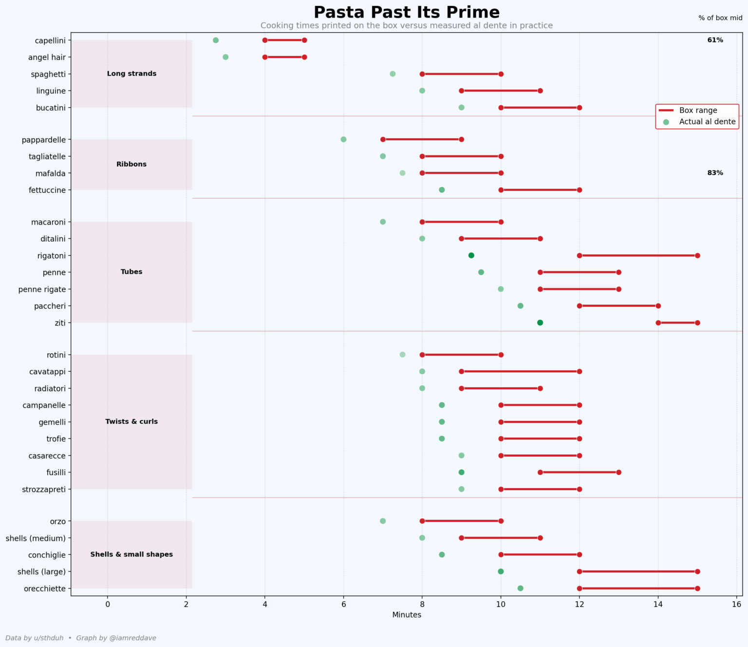 Measured vs Labeled Pasta Cooking Times [OC]