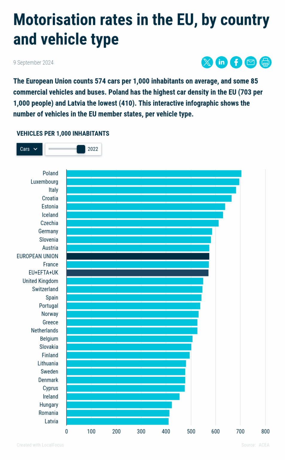 Poland has the highest car density in the EU (703 cars per 1000 people)