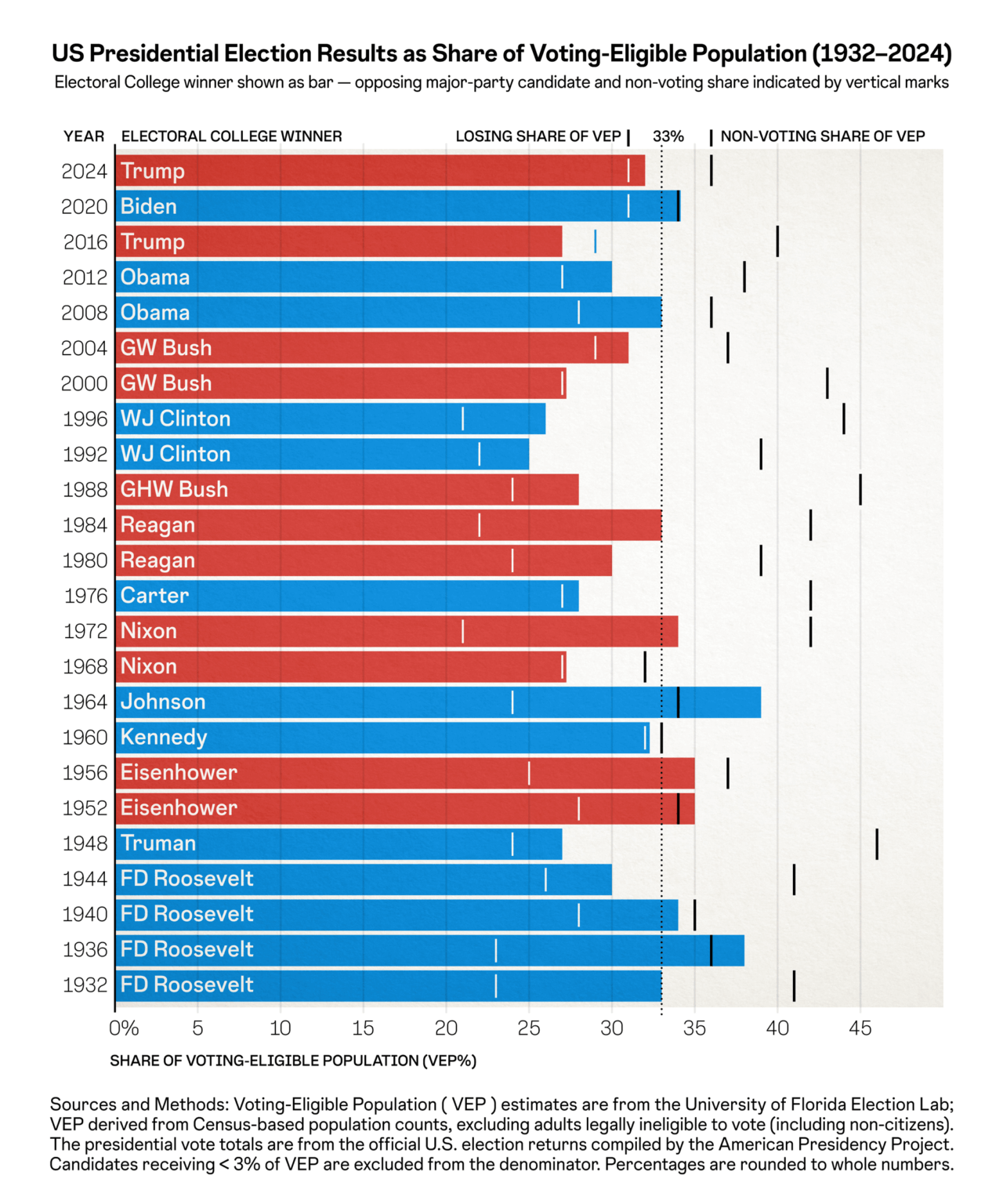 [OC] U.S. Presidential Election Results as a Share of the Voting-Eligible Population (1932–2024)