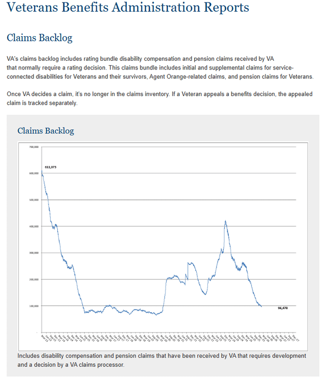 [OC] Veterans Benefits Administration Reports, Detailed Claims Data