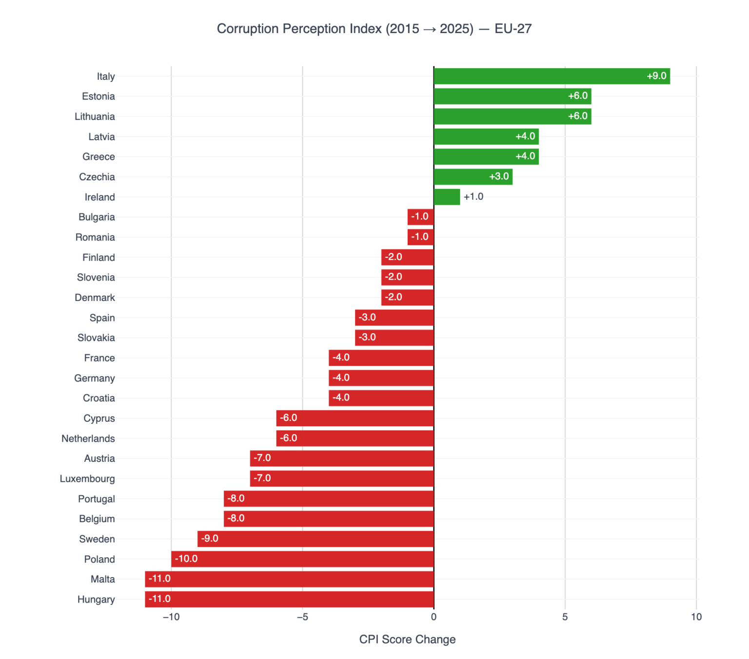 [OC] Corruption Perceptions Index across EU countries (2015 vs. 2025)