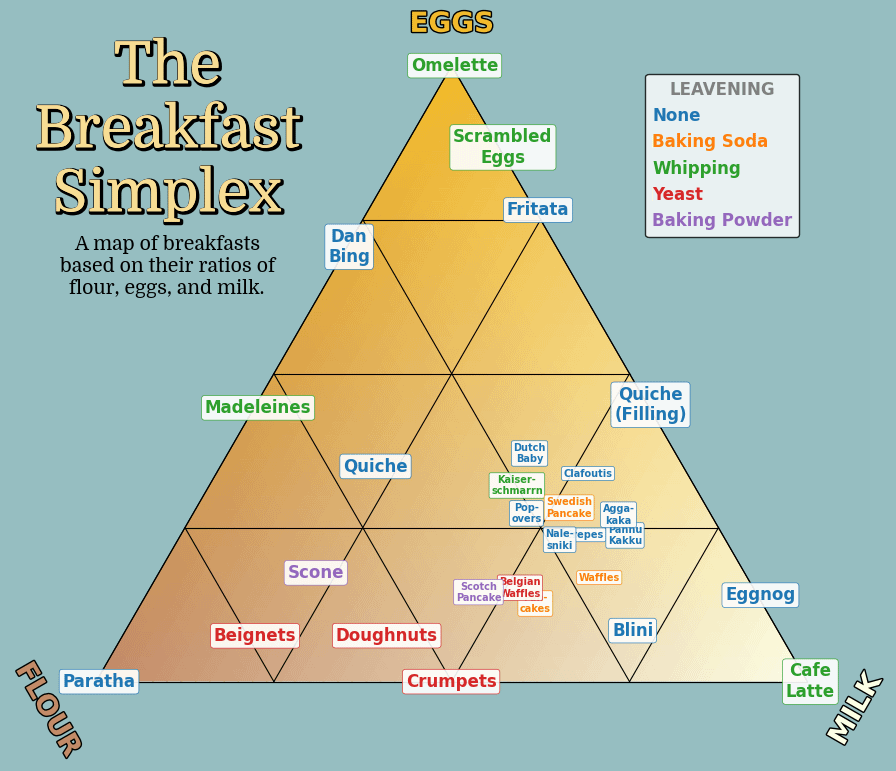 [OC] A Map of Breakfast based on ratios of Milk, Eggs, and Flour