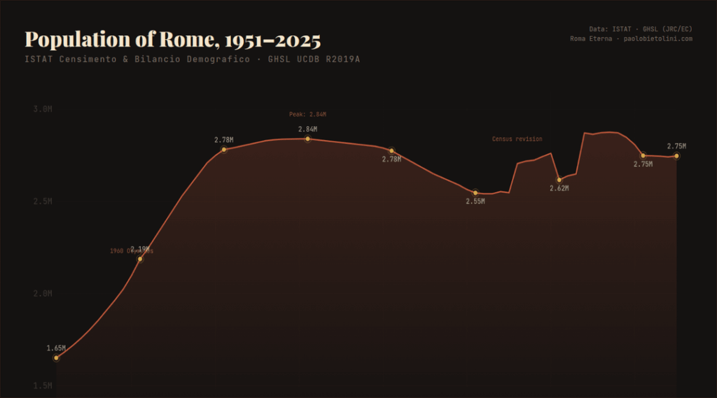 How Rome sprawled: 75 years of urban expansion mapped decade by decade (1950–2025) [OC]