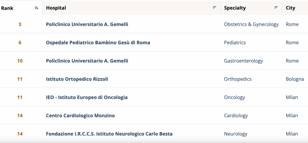 Ranking 2026 of the best hospitals in the world by Newsweek - 5 Italians in the general top 100 (3 Milan, Rome, Bologna) and 7 in the top 15 among specialists (see image)