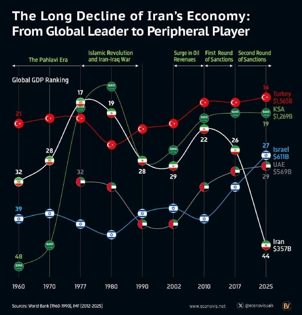 In the past, there were no ovens or refrigerators! We have been among the top 20 economies since the 1960s, except for the 1980 coup. Don't believe AKP's lies, young people.