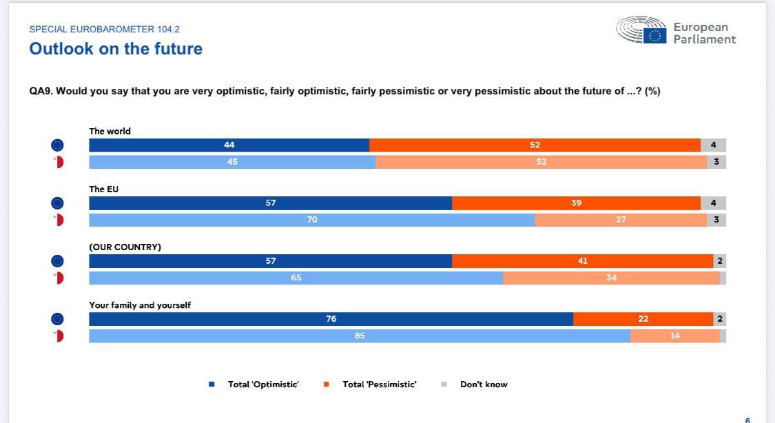 While 52% of Maltese respondents said they were pessimistic about the future of the world, 65% were optimistic about the future of their country and 85% were optimistic about their own future and that of their family.