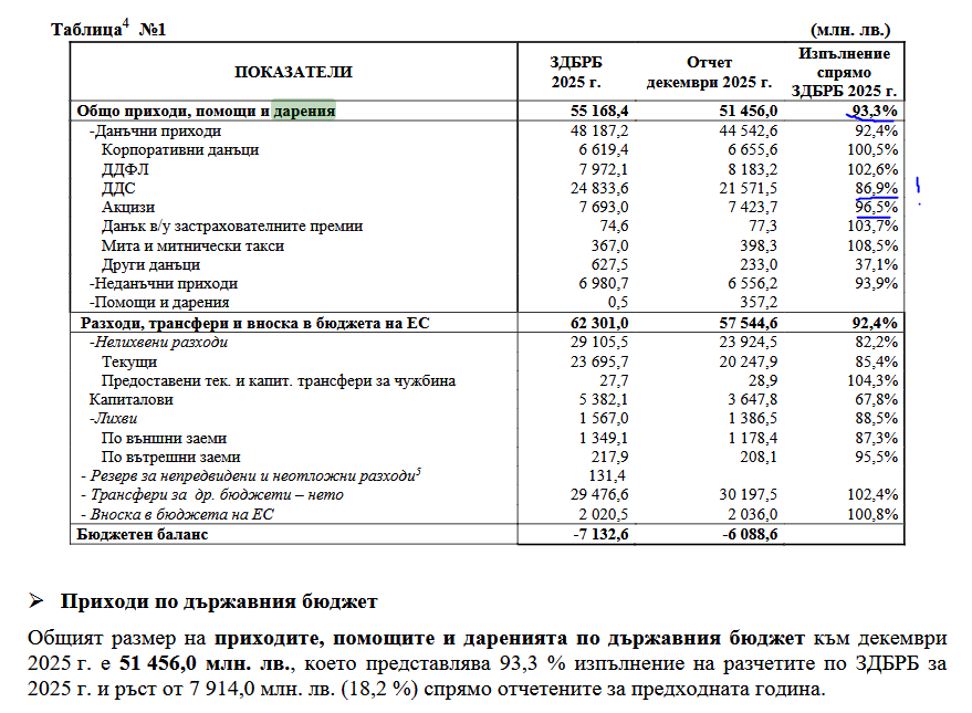The Ministry of Finance in its latest report showed that we have not met the revenue forecasts of the 2025 budget by almost 7%.