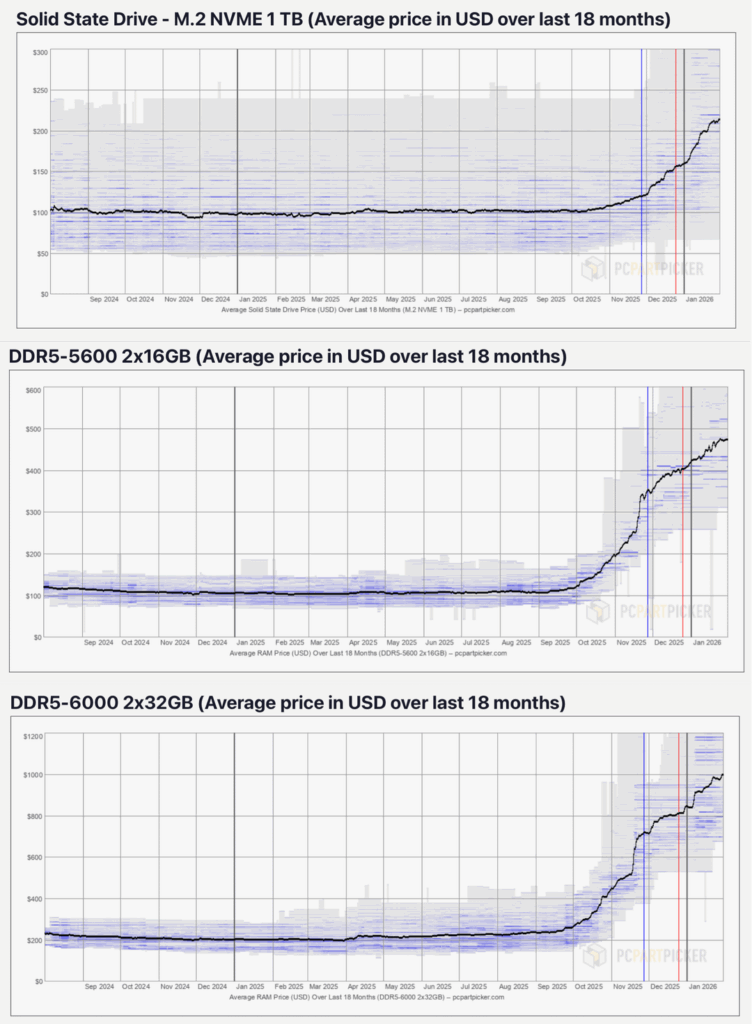 PSA: try to make your electronic devices last, or change them quickly, because memory and storage prices have tripled/quadrupled in 2/3 months and things will get worse