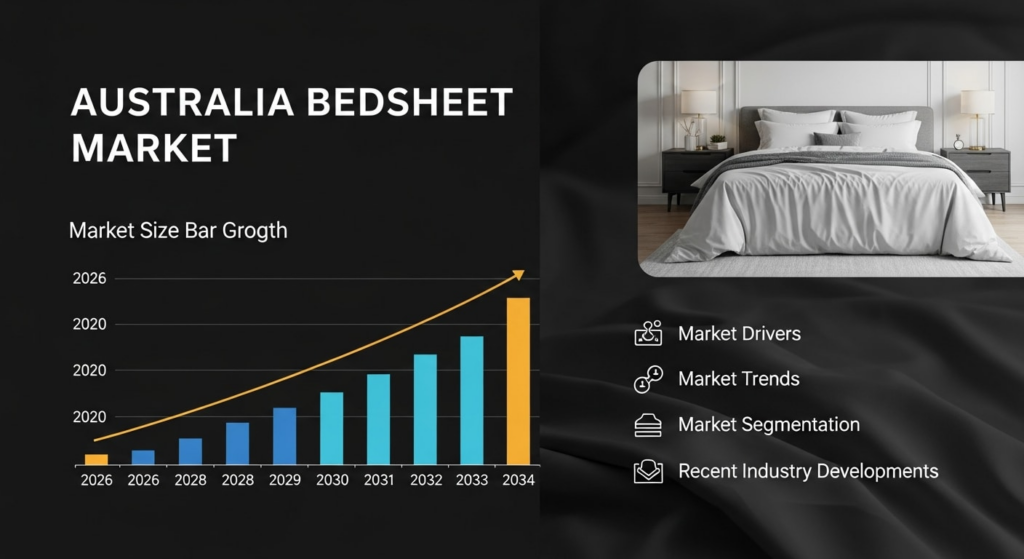 Australia Bedsheet Market: Steady Growth Fueled by Sustainability, Technology & E-Commerce