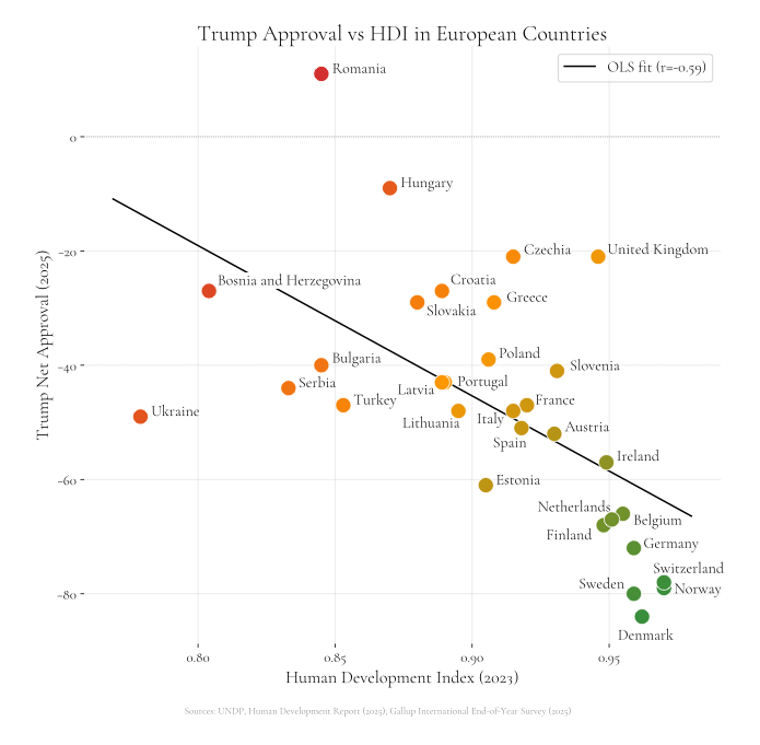 [OC] Trump Approval vs HDI in European Countries