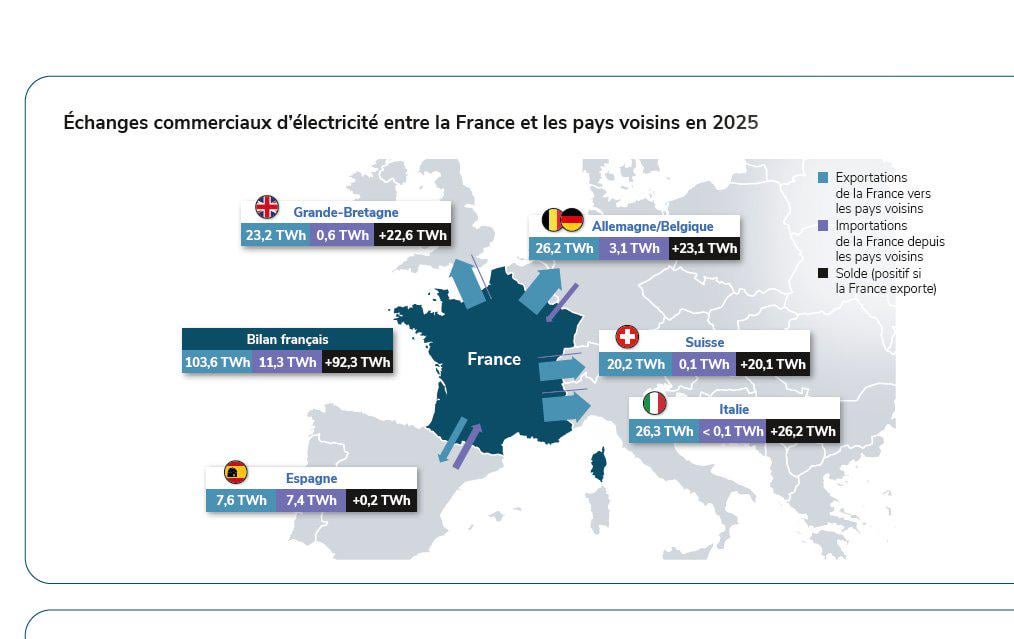 France recorded a trade surplus of €5.4 billion for a record 92.3 TWh generated in its electricity exports for the whole of 2025.