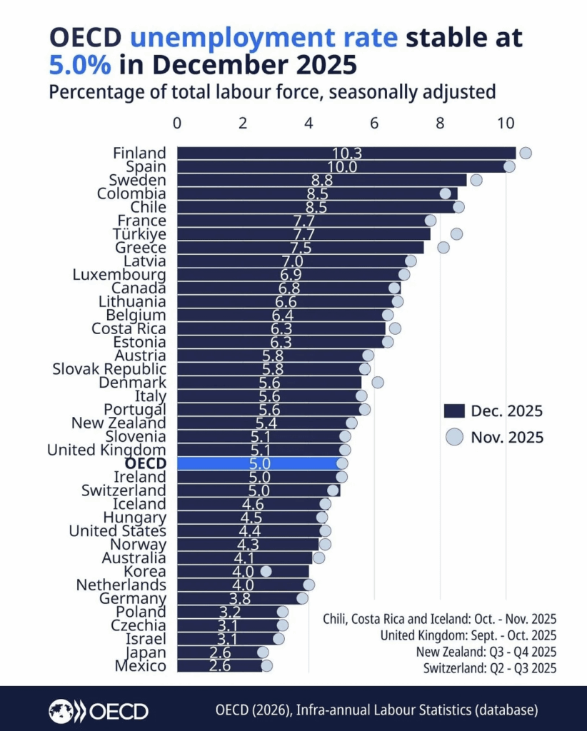 Finland has the highest unemployment rate among OECD countries.