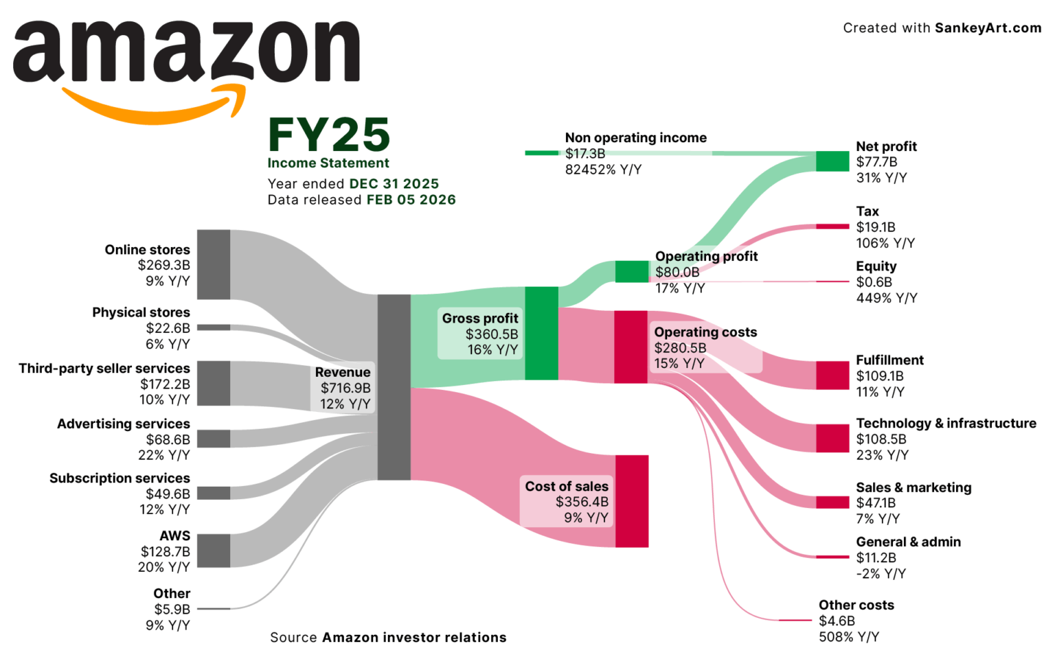 [OC] Behind Amazon’s latest $700B Revenue