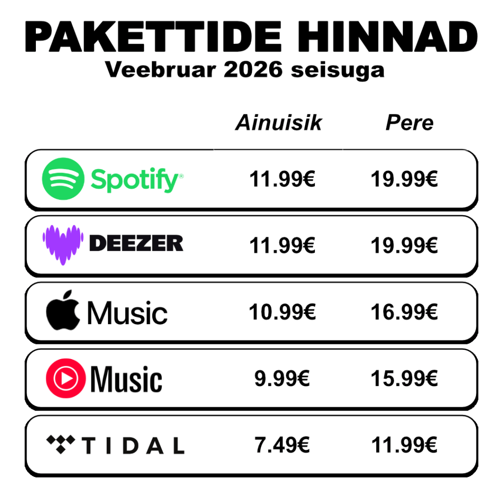 Prices of music services as of now