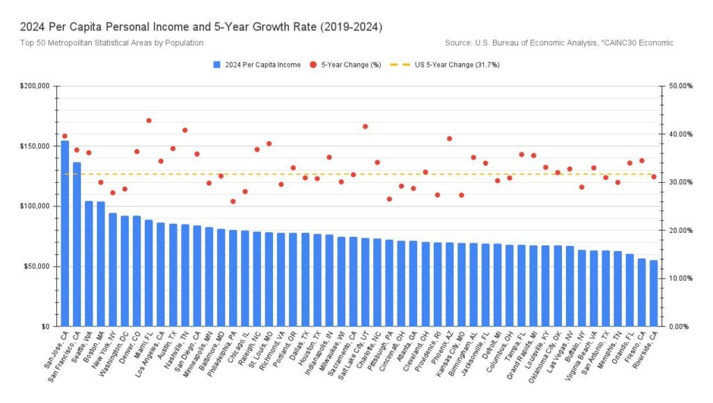 Per Capita Personal Income for 50 Largest US Metro Areas [OC]