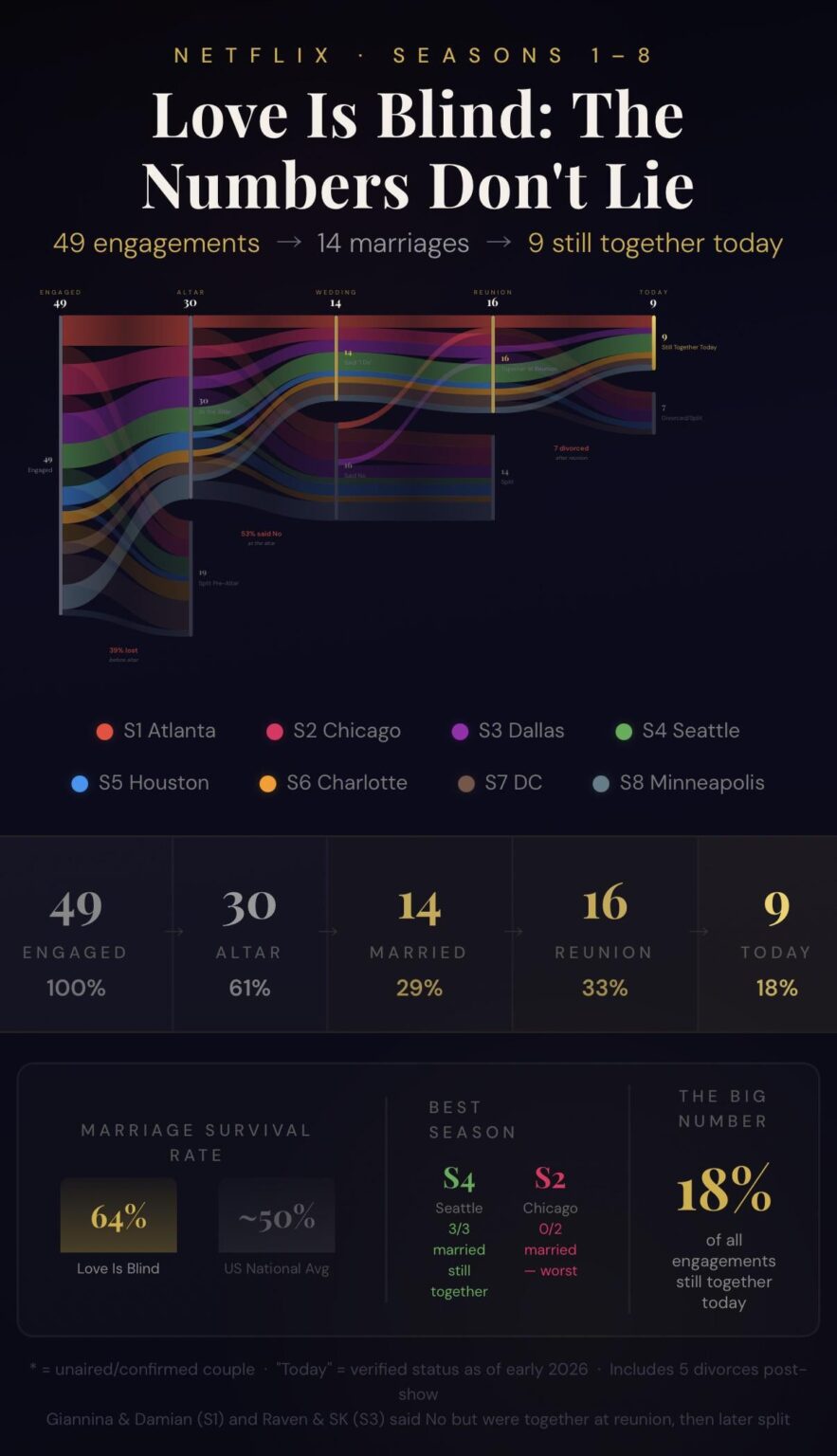 [OC] Love Is Blind couples funnel, engagements to marriages to reunion outcomes (S1–S8)