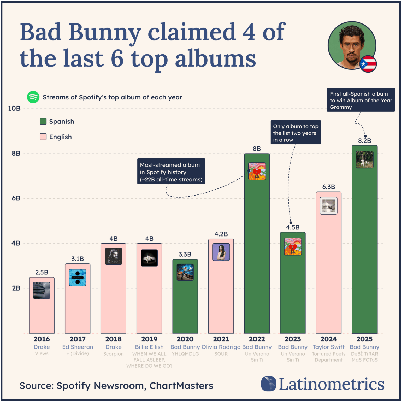 [OC] US-born citizen, Bad Bunny, has produced 4 of the last 6 years' most streamed albums on Spotify.