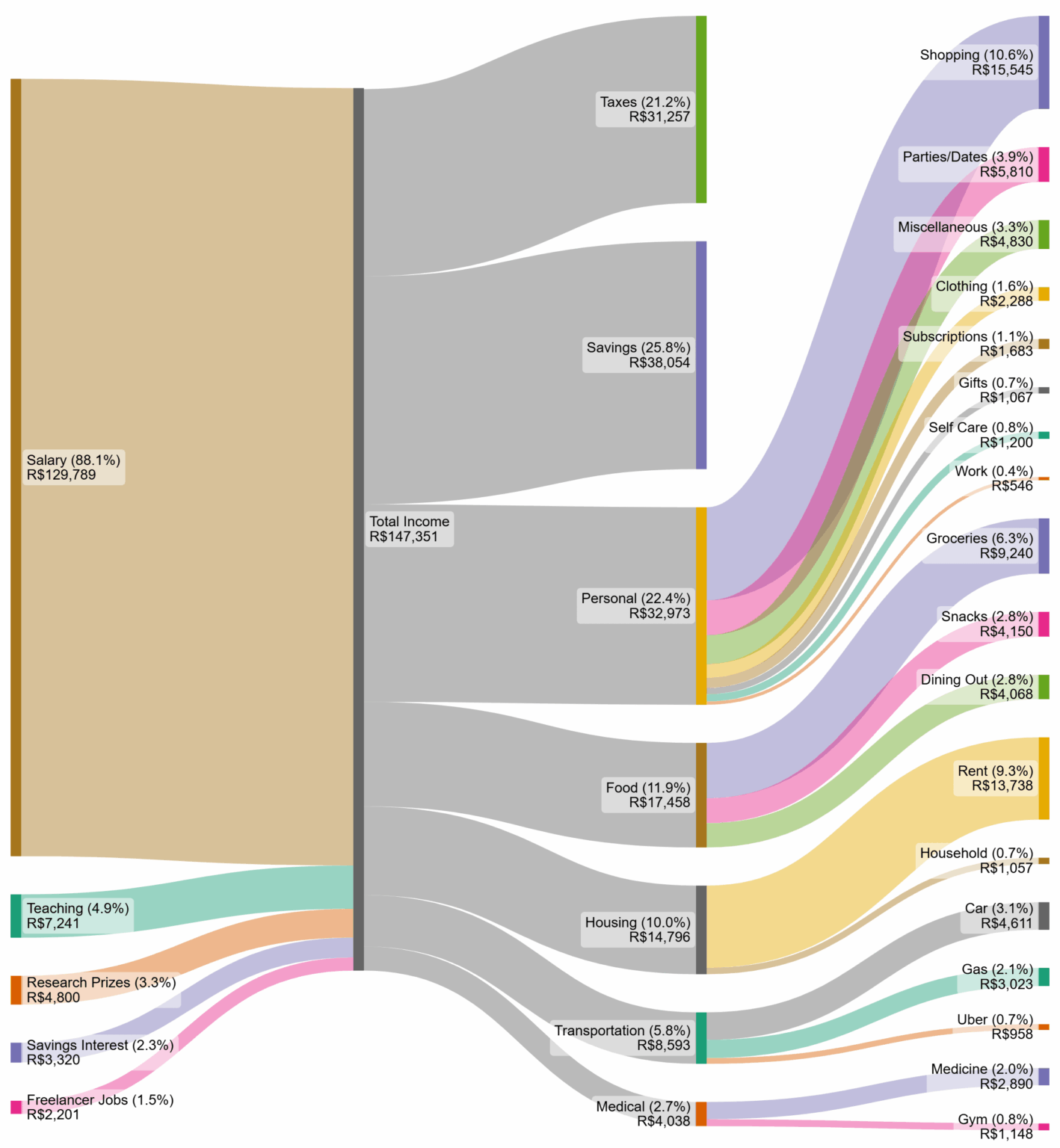 My expenses and income in 2025 (Brazil) [OC]
