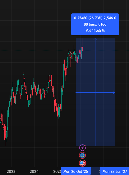 The euro went up against the dollar 30%, compared to the price of 2022