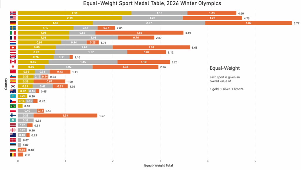 [OC] 2026 Olympic Medal Count with each sport given equal weight