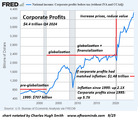 Corporate Profits