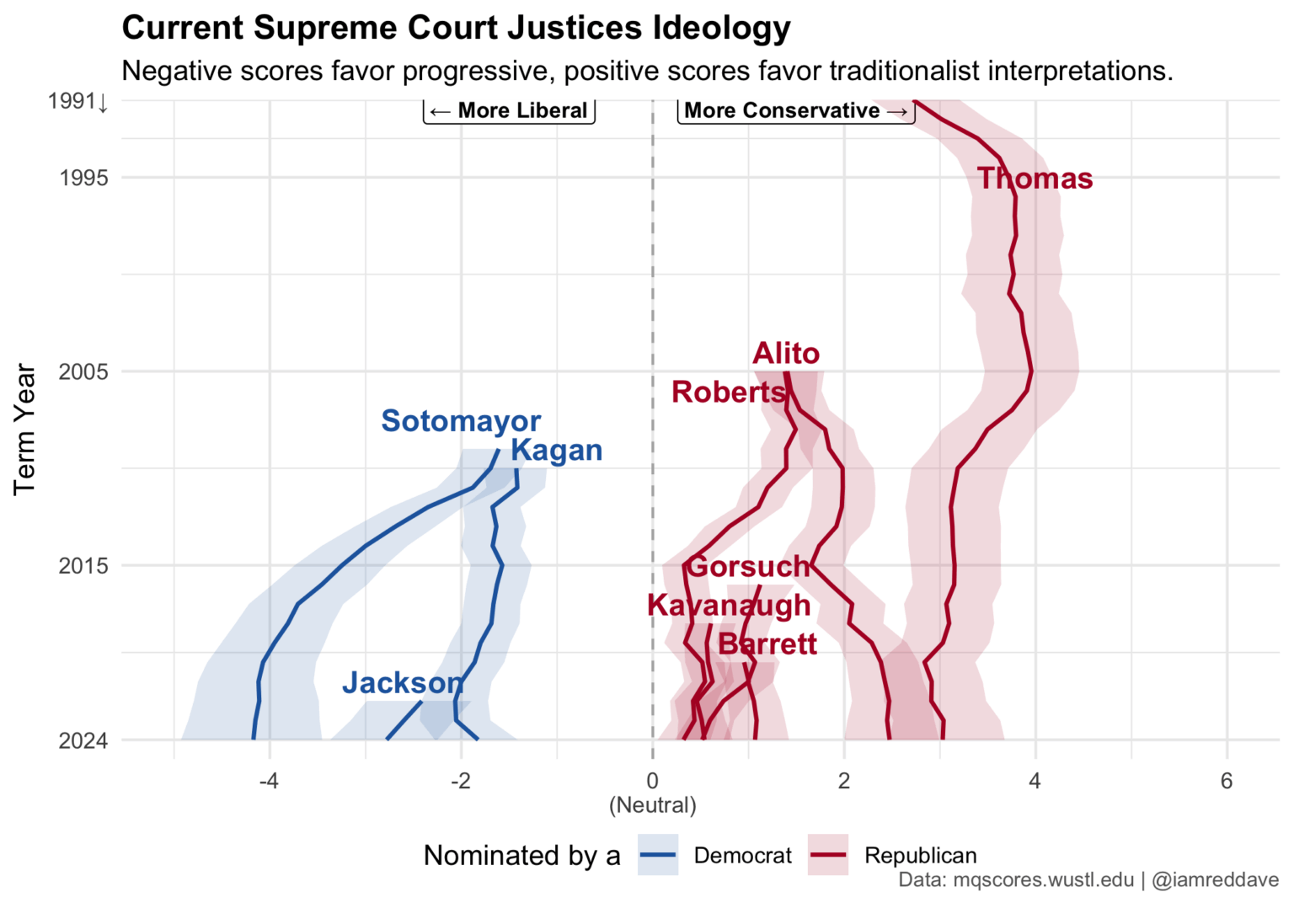 Ideological leanings of current United States Supreme Court justices [OC]