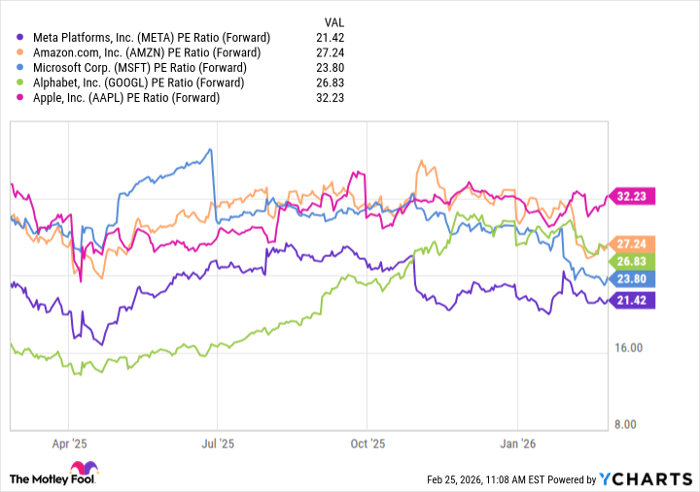 META PE Ratio (Forward) Chart
